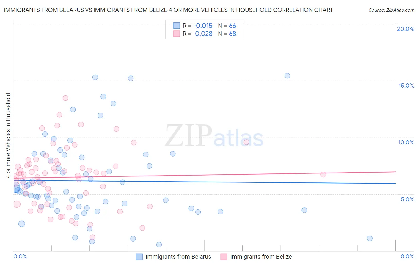 Immigrants from Belarus vs Immigrants from Belize 4 or more Vehicles in Household
