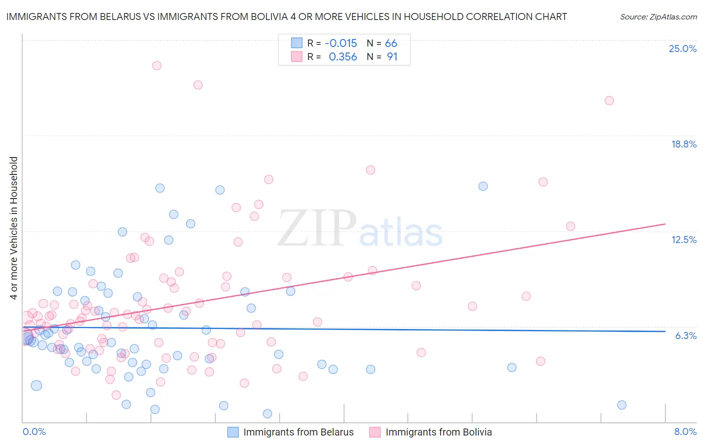 Immigrants from Belarus vs Immigrants from Bolivia 4 or more Vehicles in Household