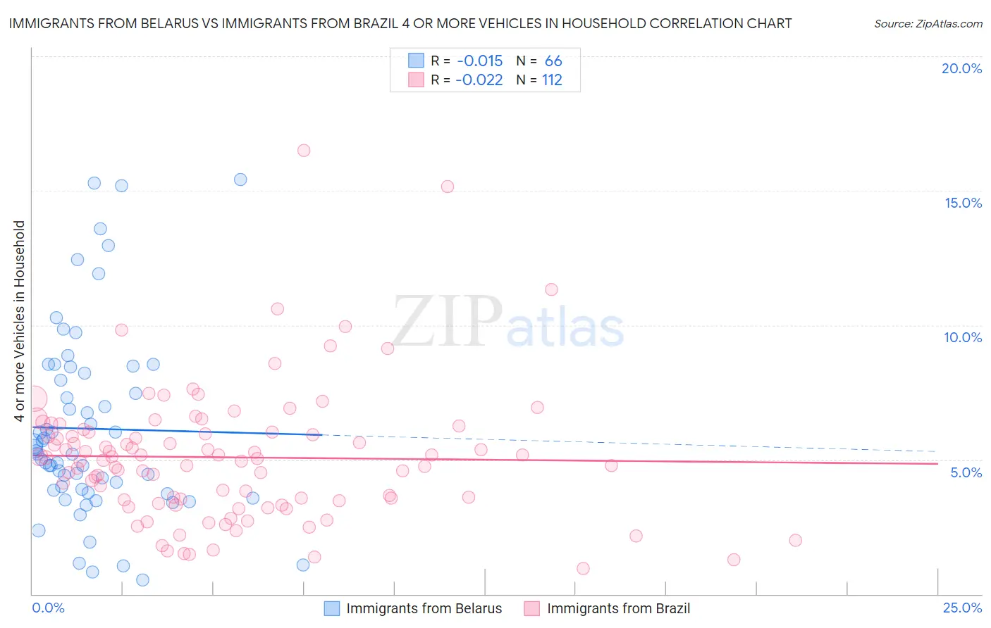 Immigrants from Belarus vs Immigrants from Brazil 4 or more Vehicles in Household