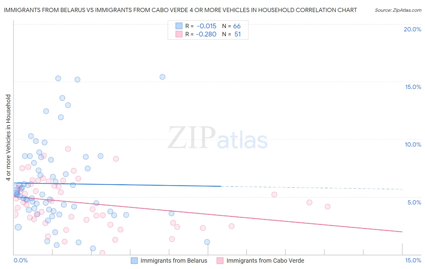 Immigrants from Belarus vs Immigrants from Cabo Verde 4 or more Vehicles in Household