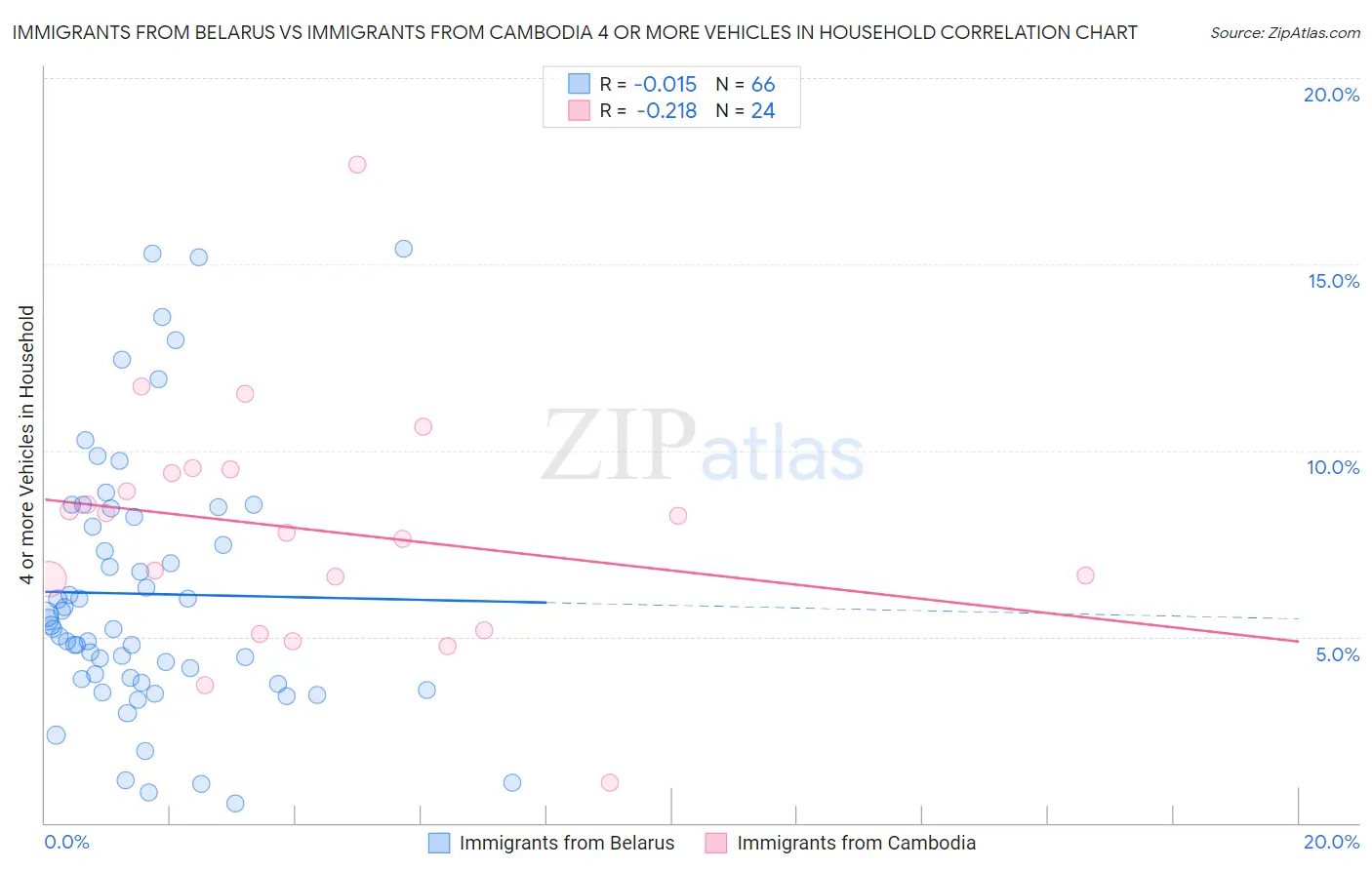 Immigrants from Belarus vs Immigrants from Cambodia 4 or more Vehicles in Household