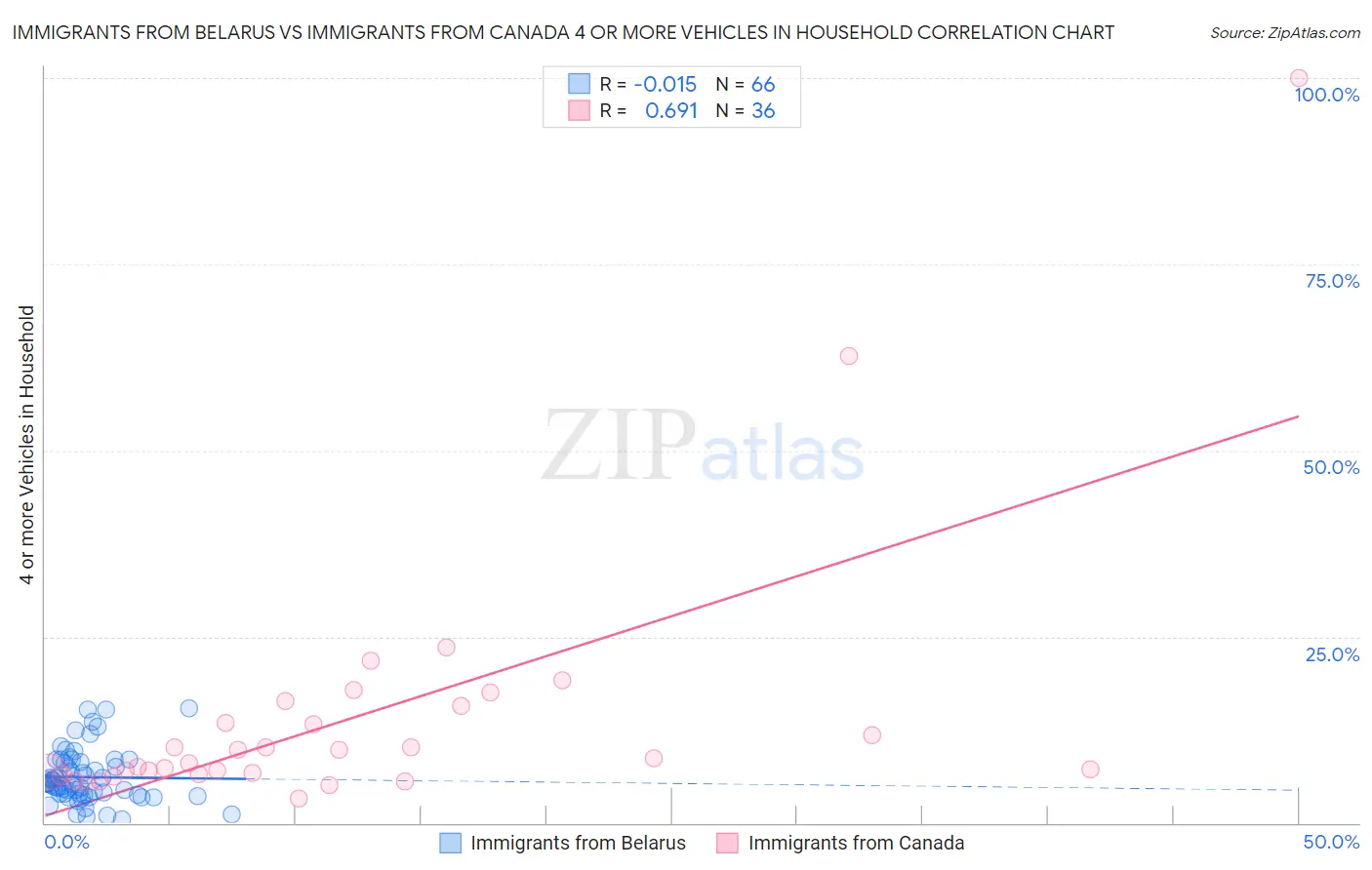 Immigrants from Belarus vs Immigrants from Canada 4 or more Vehicles in Household