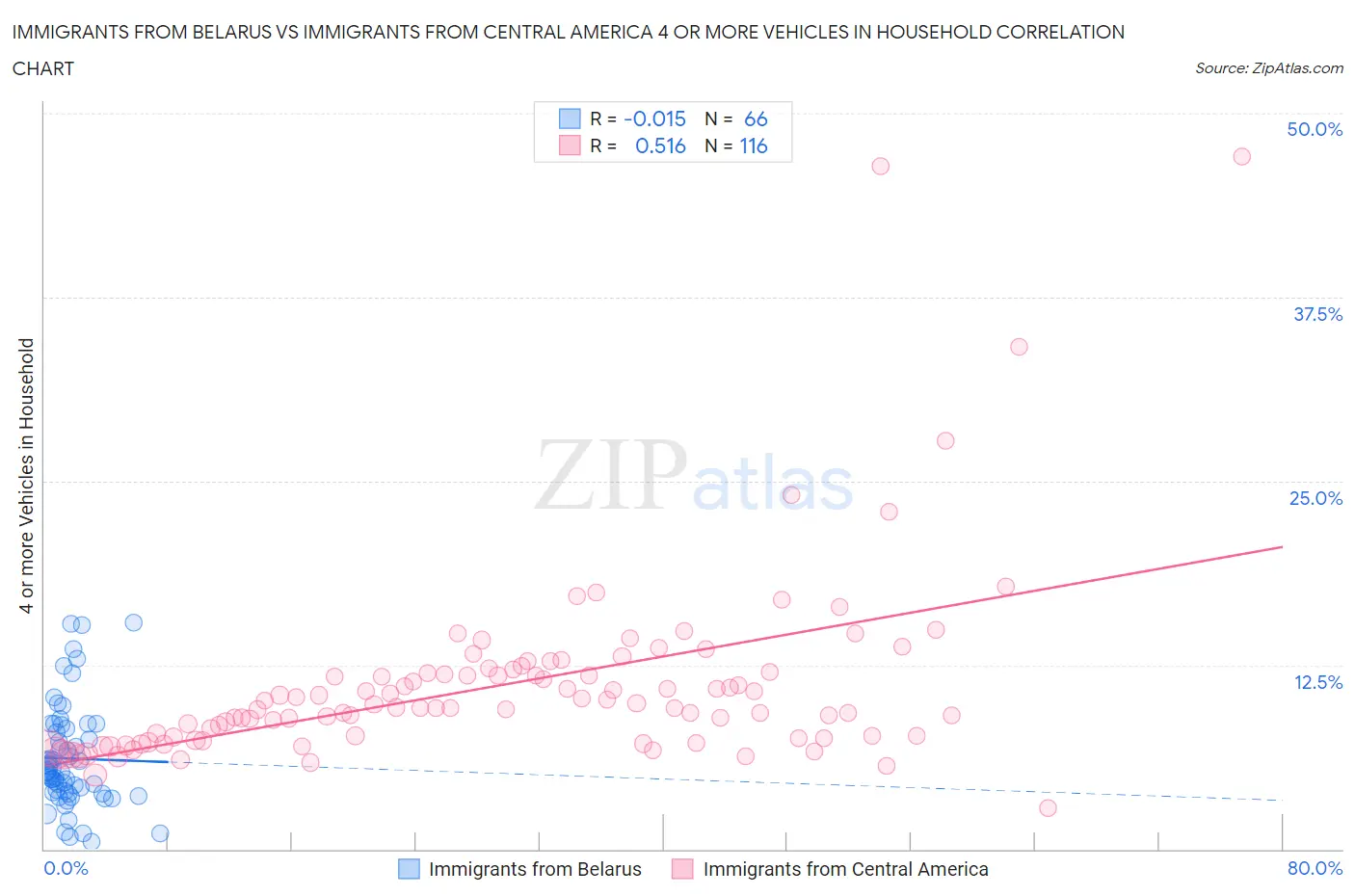Immigrants from Belarus vs Immigrants from Central America 4 or more Vehicles in Household