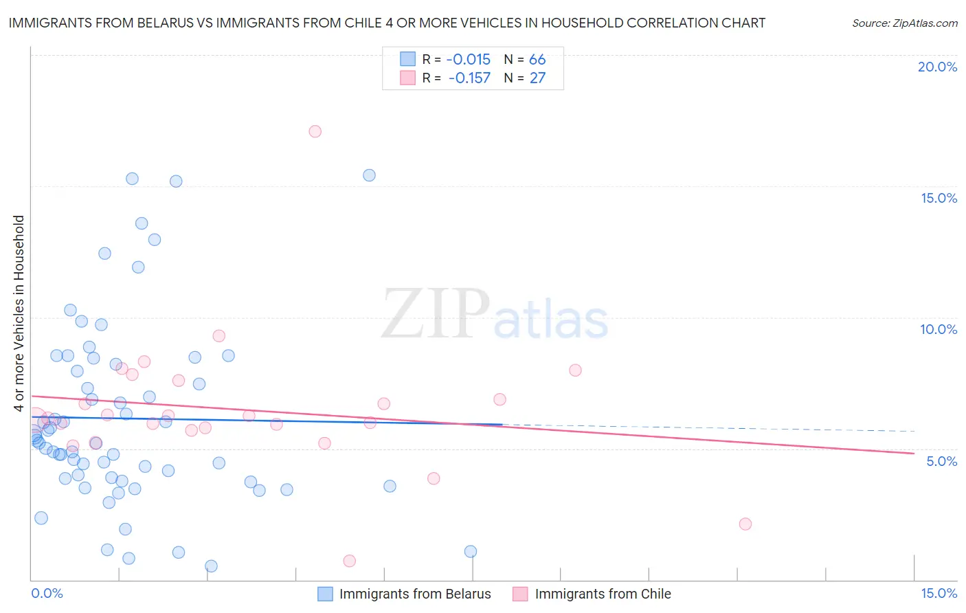 Immigrants from Belarus vs Immigrants from Chile 4 or more Vehicles in Household