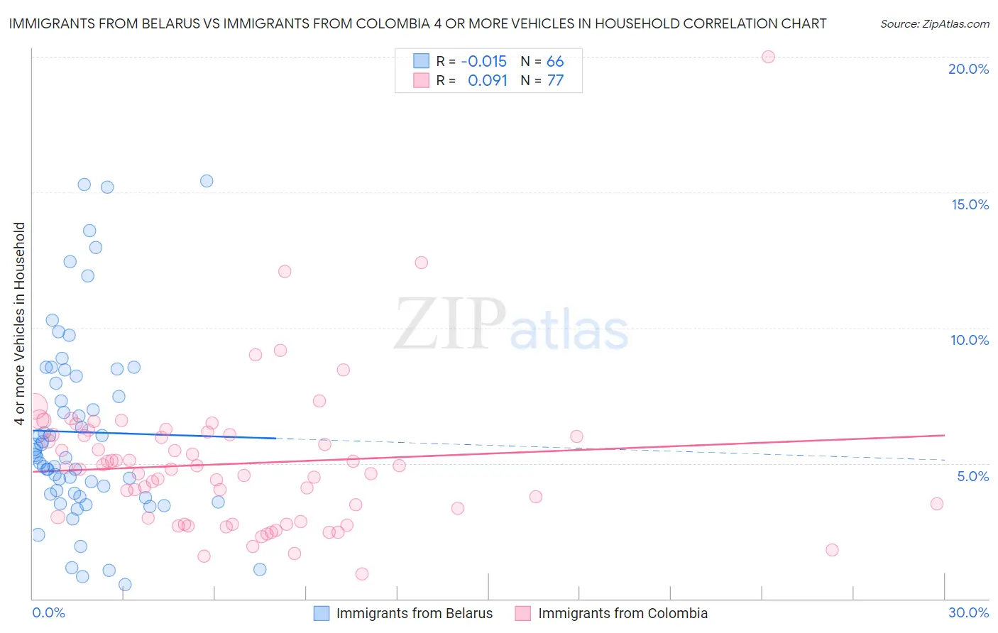 Immigrants from Belarus vs Immigrants from Colombia 4 or more Vehicles in Household