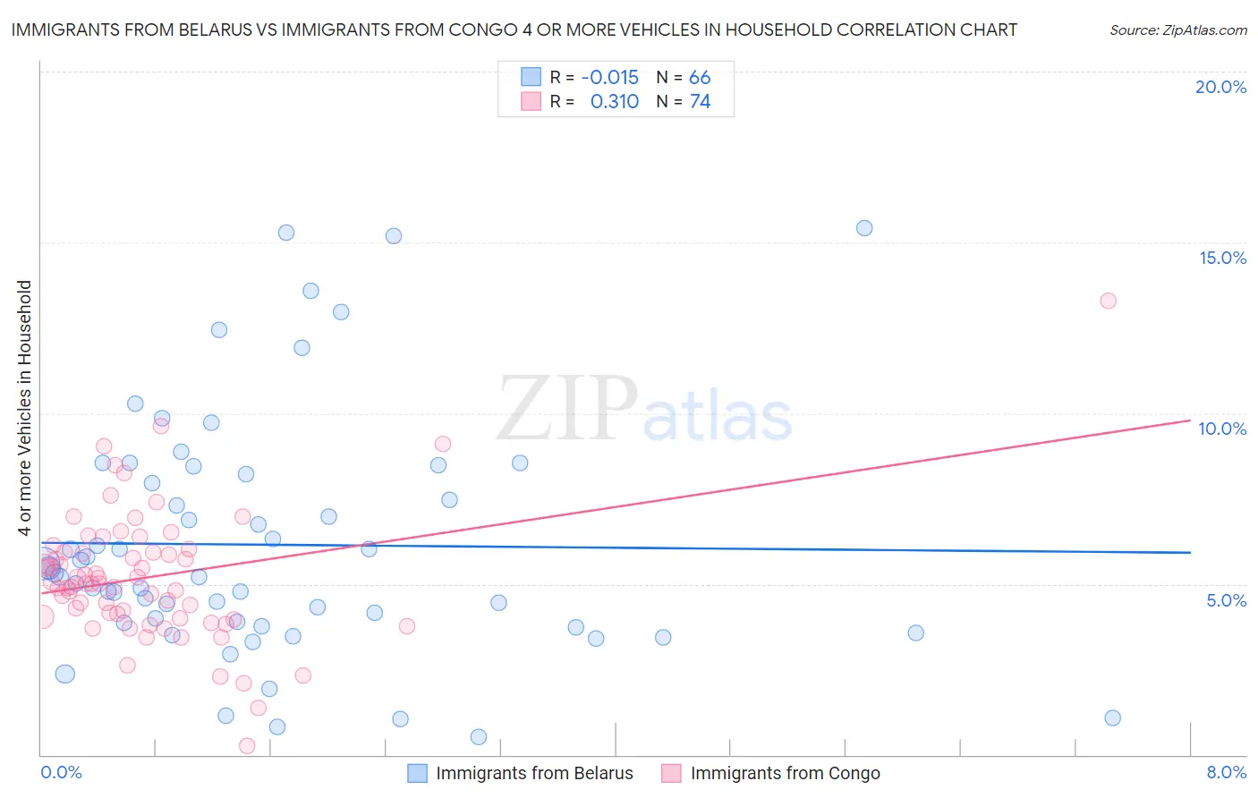 Immigrants from Belarus vs Immigrants from Congo 4 or more Vehicles in Household