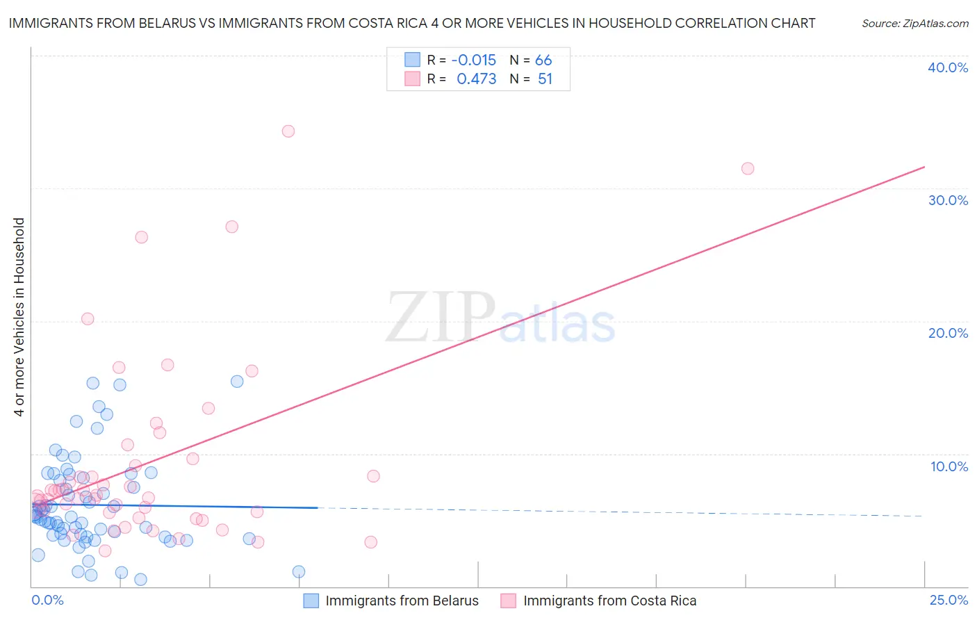 Immigrants from Belarus vs Immigrants from Costa Rica 4 or more Vehicles in Household