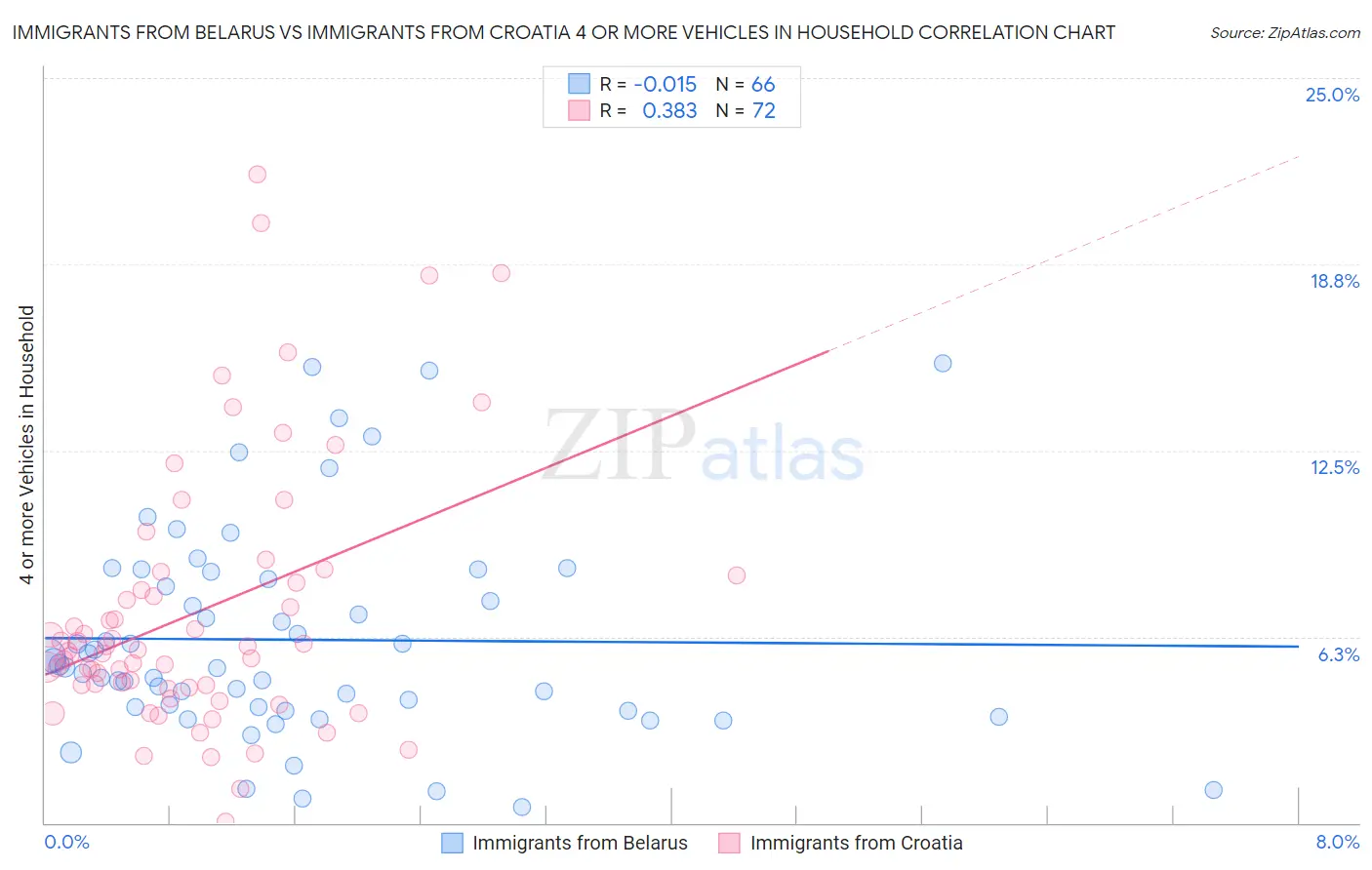 Immigrants from Belarus vs Immigrants from Croatia 4 or more Vehicles in Household