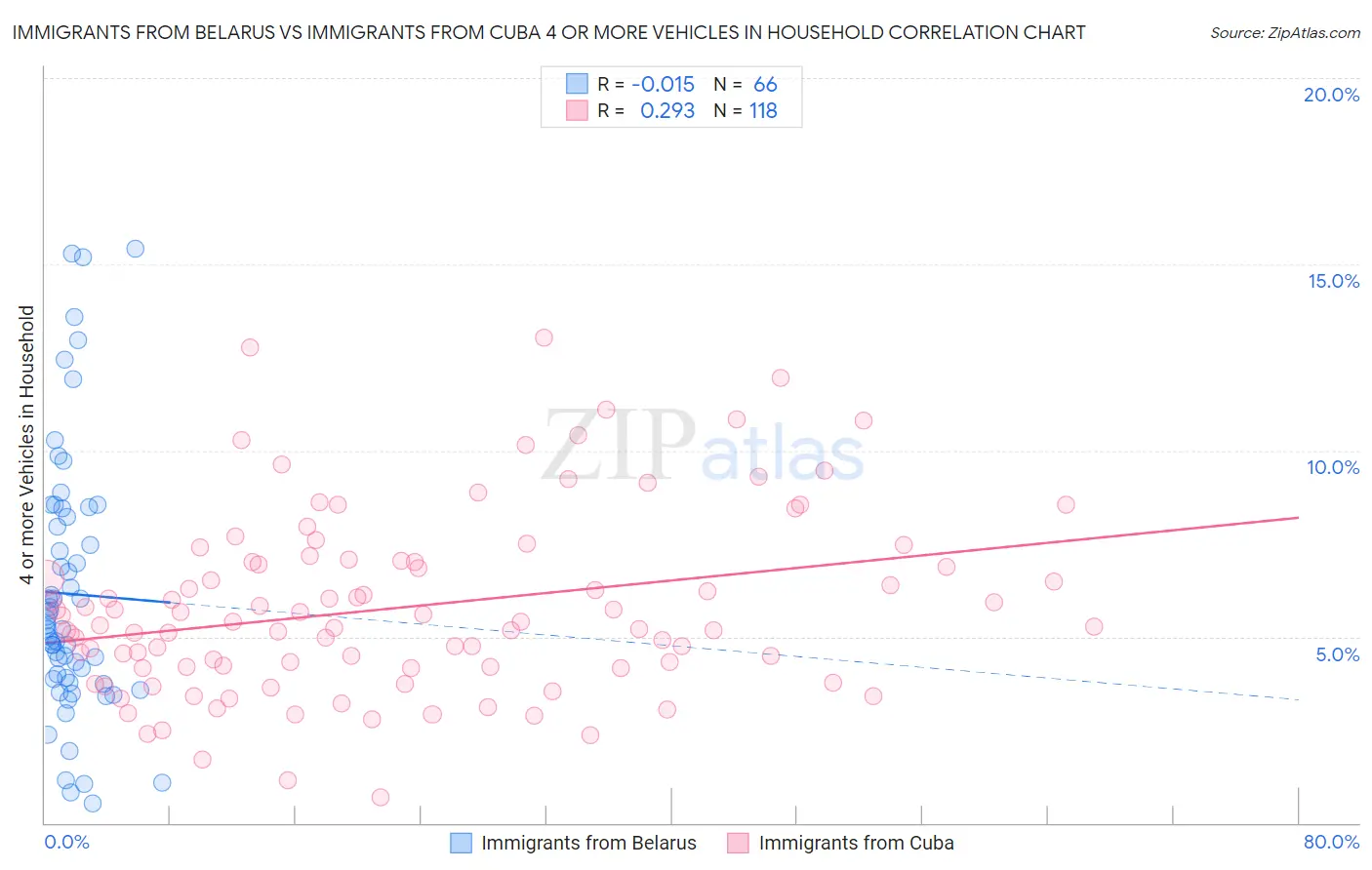 Immigrants from Belarus vs Immigrants from Cuba 4 or more Vehicles in Household