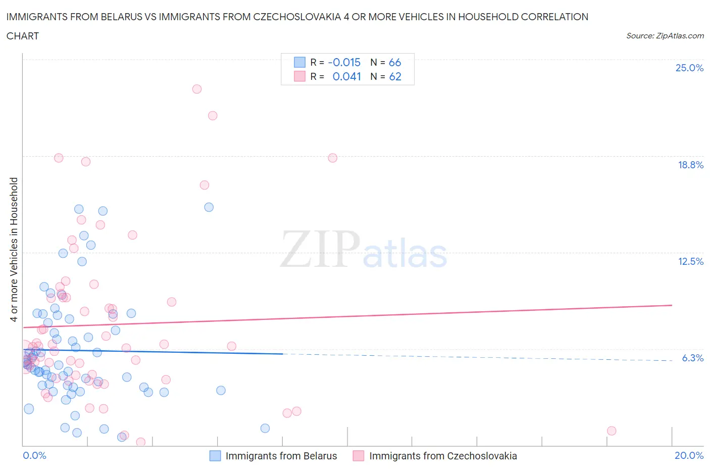 Immigrants from Belarus vs Immigrants from Czechoslovakia 4 or more Vehicles in Household