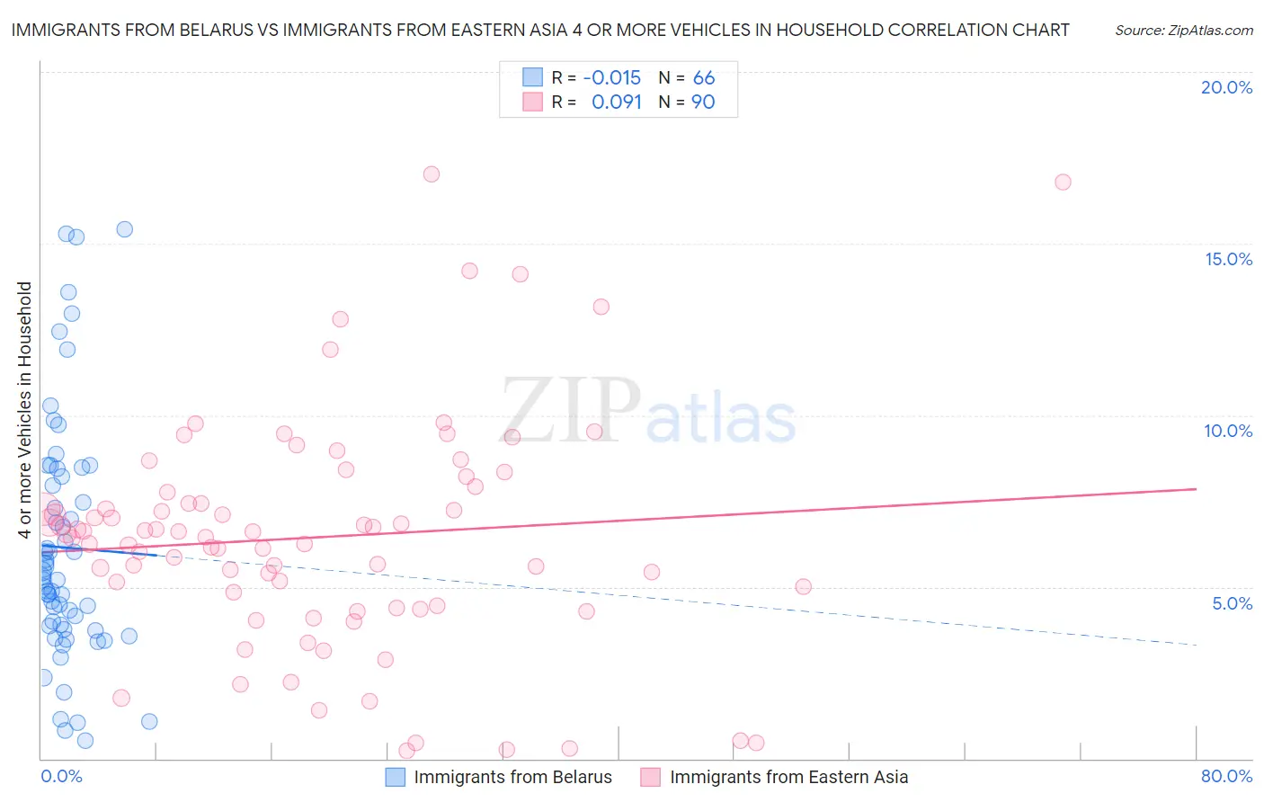 Immigrants from Belarus vs Immigrants from Eastern Asia 4 or more Vehicles in Household