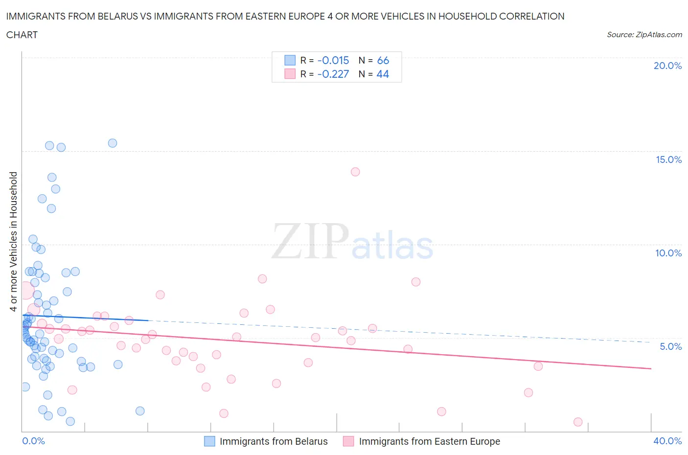 Immigrants from Belarus vs Immigrants from Eastern Europe 4 or more Vehicles in Household