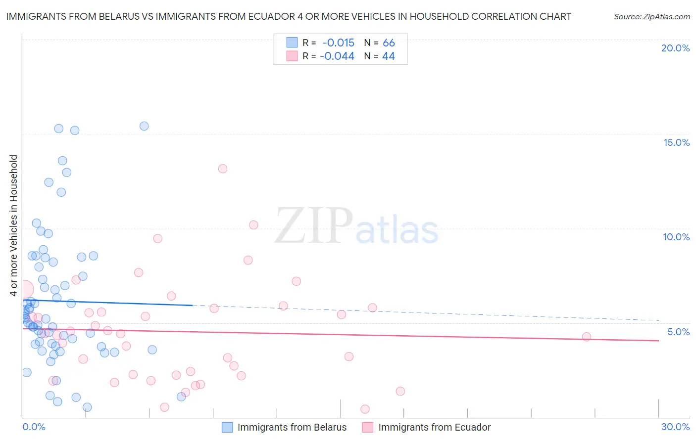 Immigrants from Belarus vs Immigrants from Ecuador 4 or more Vehicles in Household