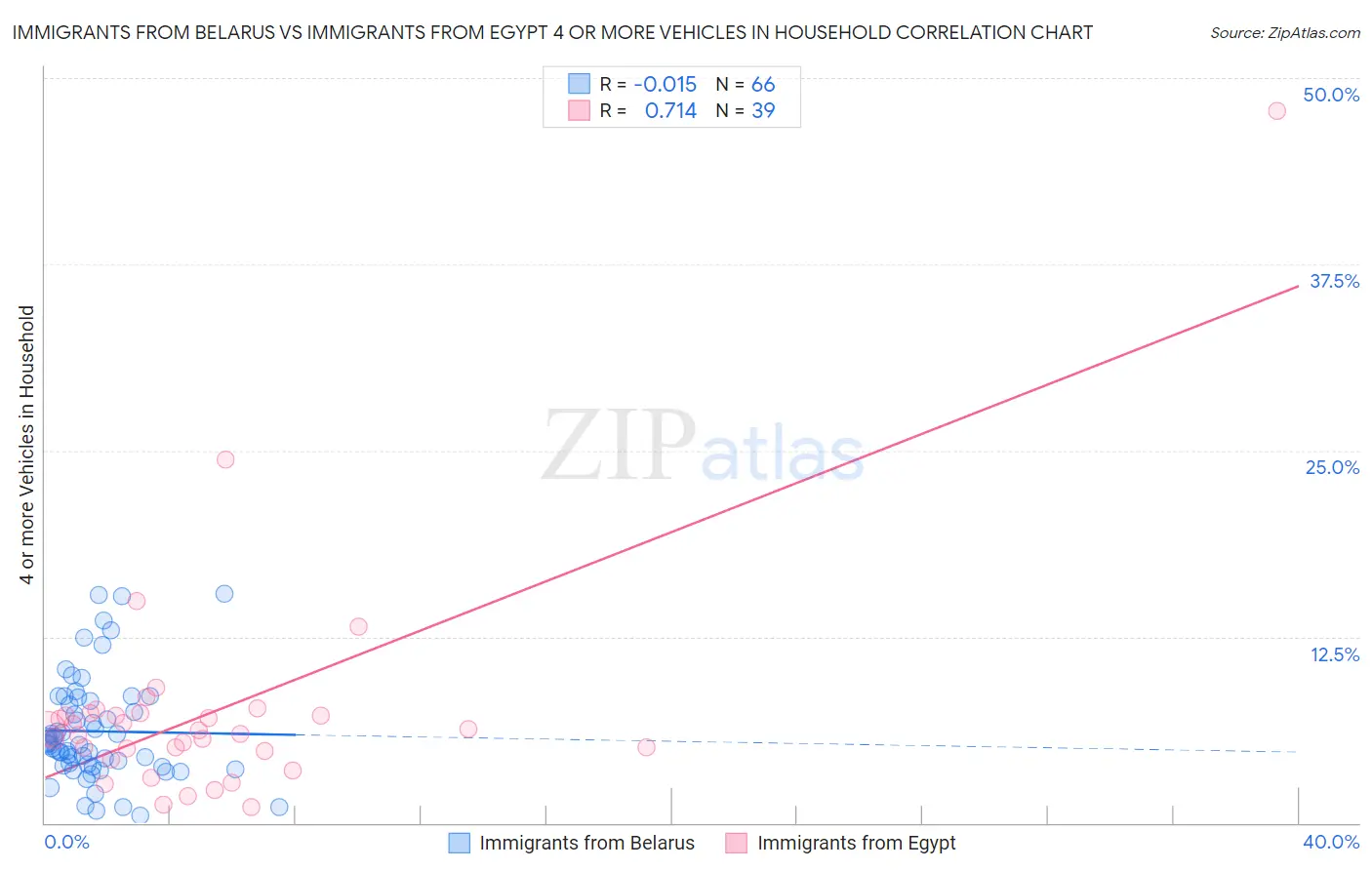 Immigrants from Belarus vs Immigrants from Egypt 4 or more Vehicles in Household