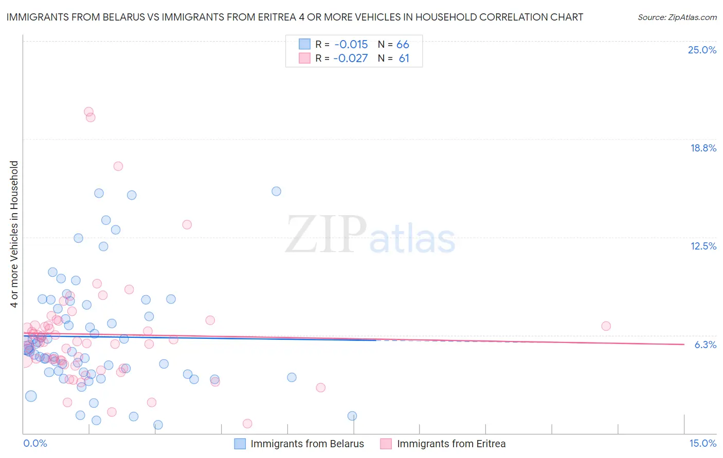 Immigrants from Belarus vs Immigrants from Eritrea 4 or more Vehicles in Household