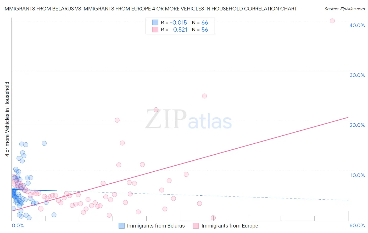 Immigrants from Belarus vs Immigrants from Europe 4 or more Vehicles in Household