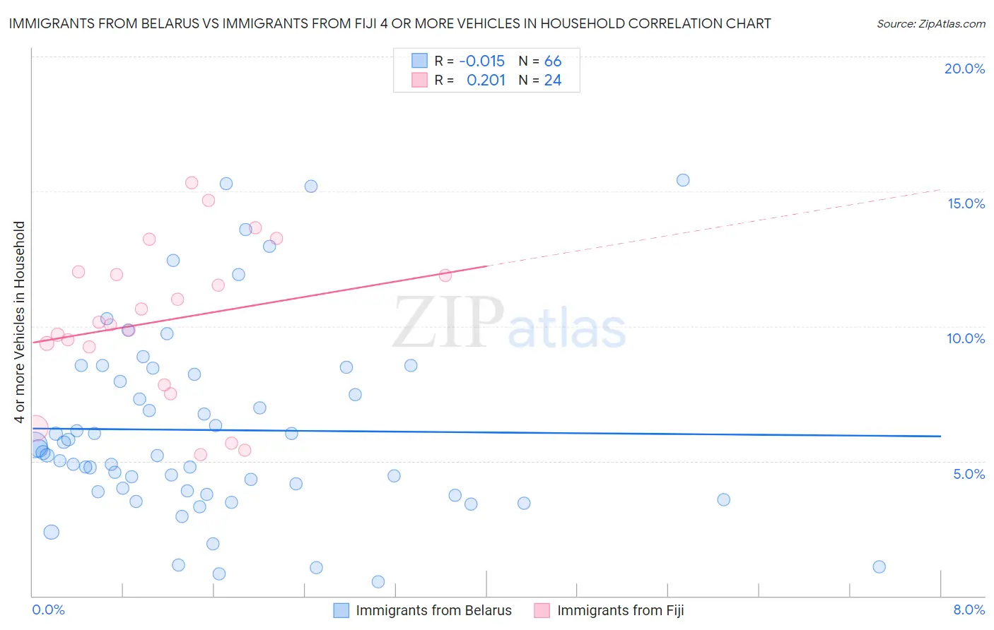 Immigrants from Belarus vs Immigrants from Fiji 4 or more Vehicles in Household