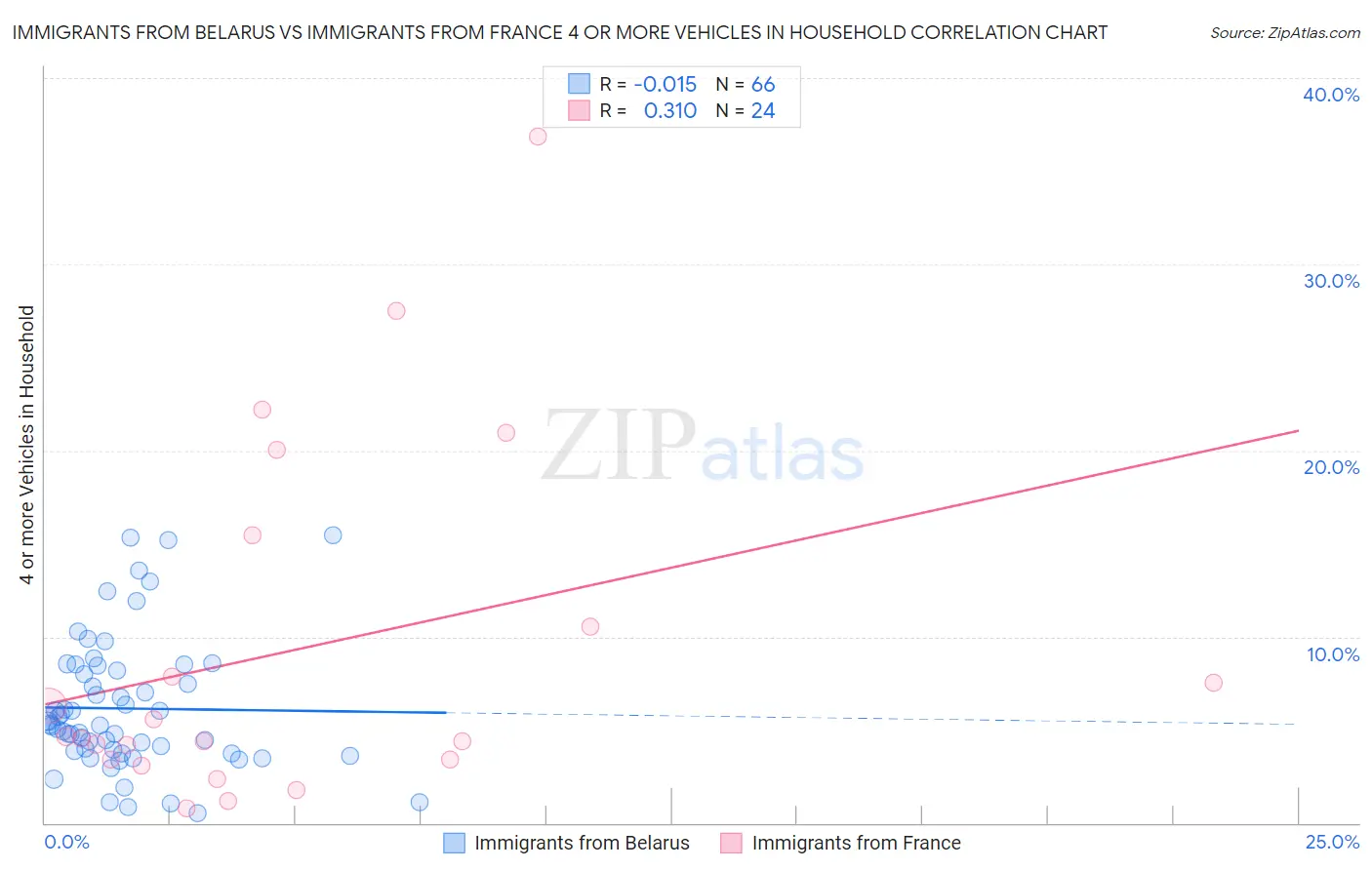 Immigrants from Belarus vs Immigrants from France 4 or more Vehicles in Household