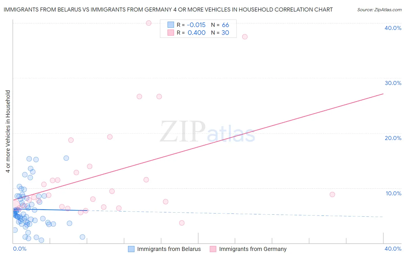 Immigrants from Belarus vs Immigrants from Germany 4 or more Vehicles in Household