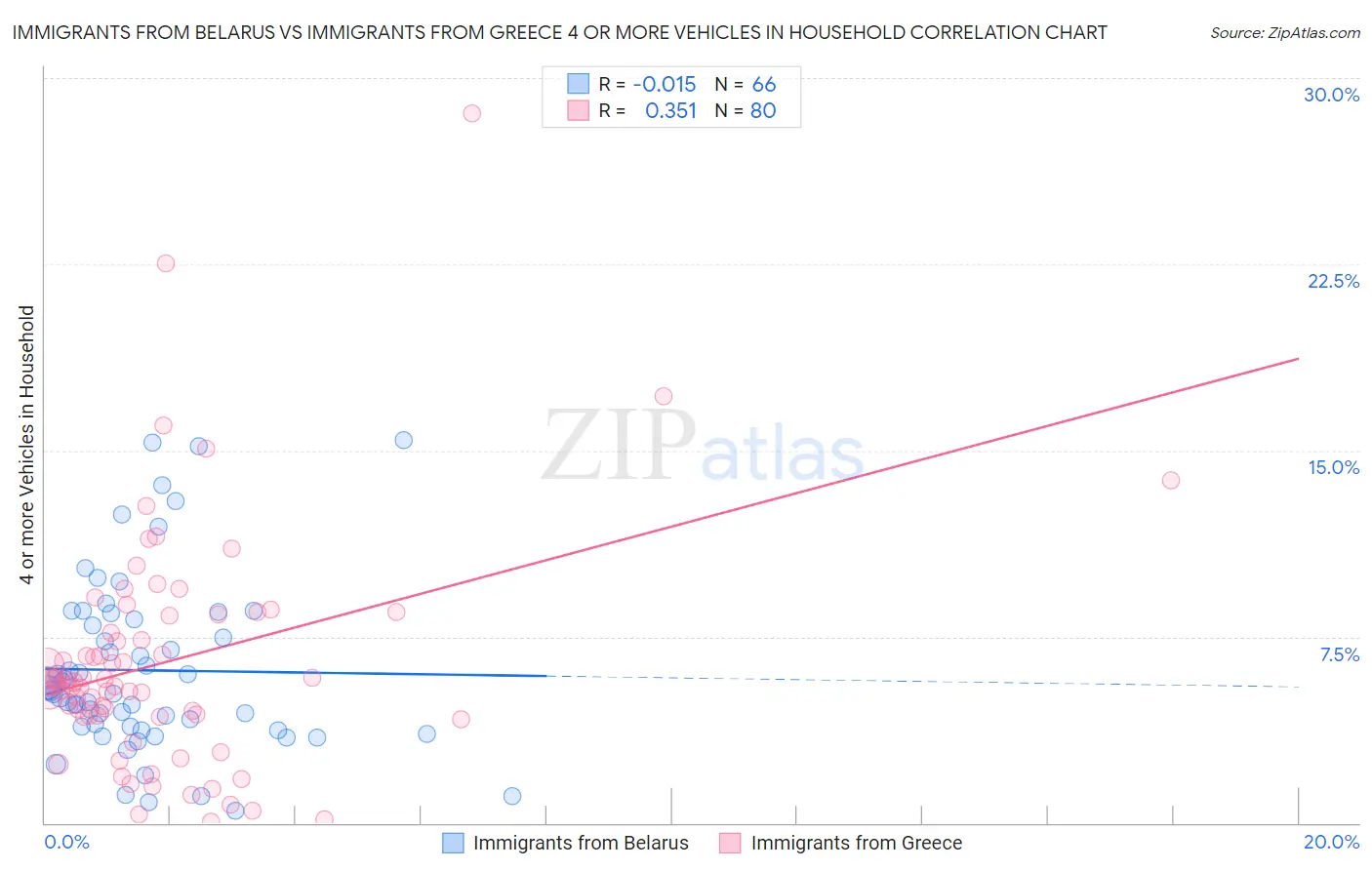 Immigrants from Belarus vs Immigrants from Greece 4 or more Vehicles in Household