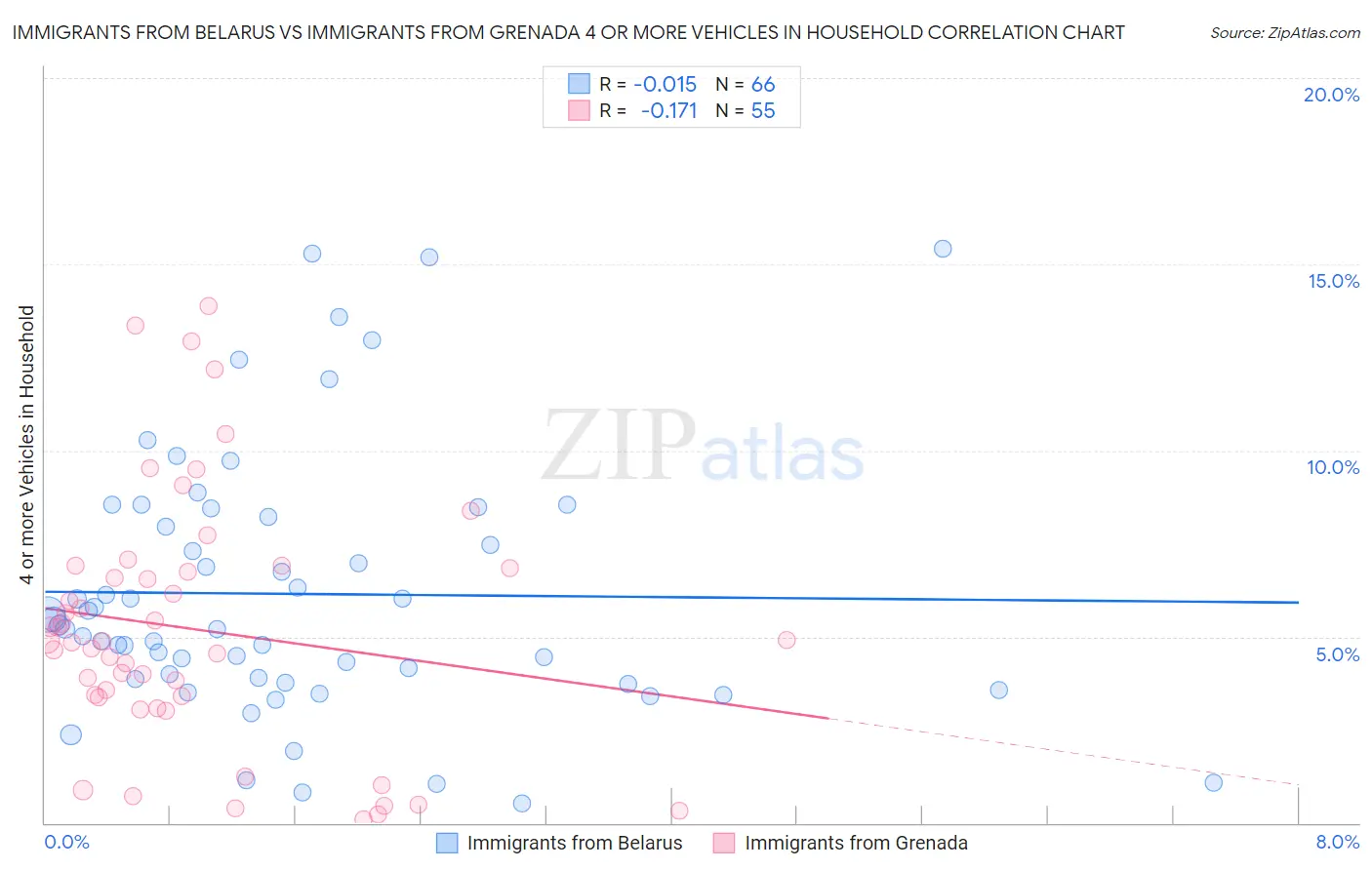 Immigrants from Belarus vs Immigrants from Grenada 4 or more Vehicles in Household