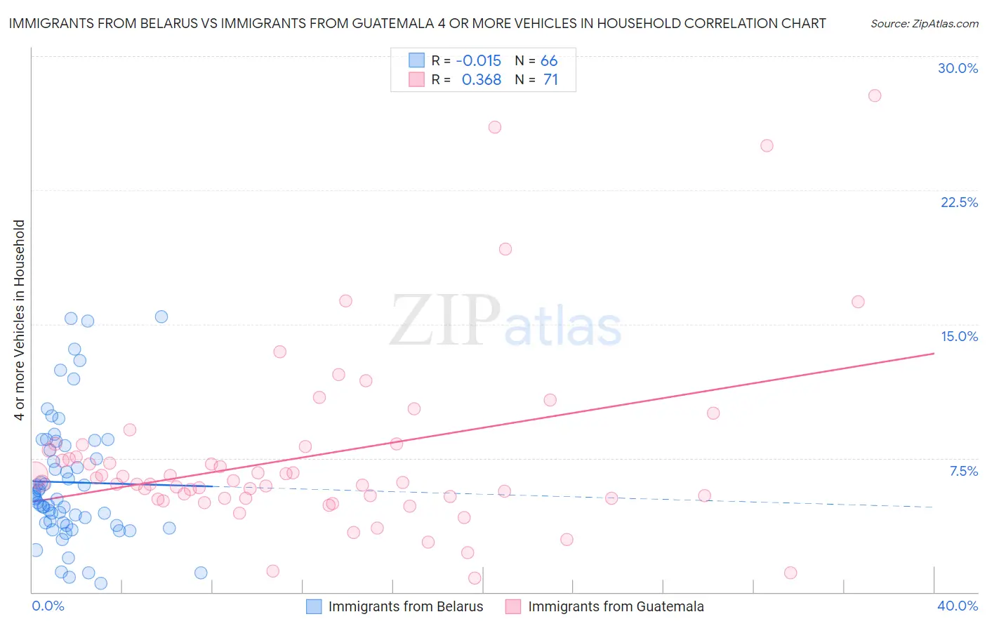 Immigrants from Belarus vs Immigrants from Guatemala 4 or more Vehicles in Household
