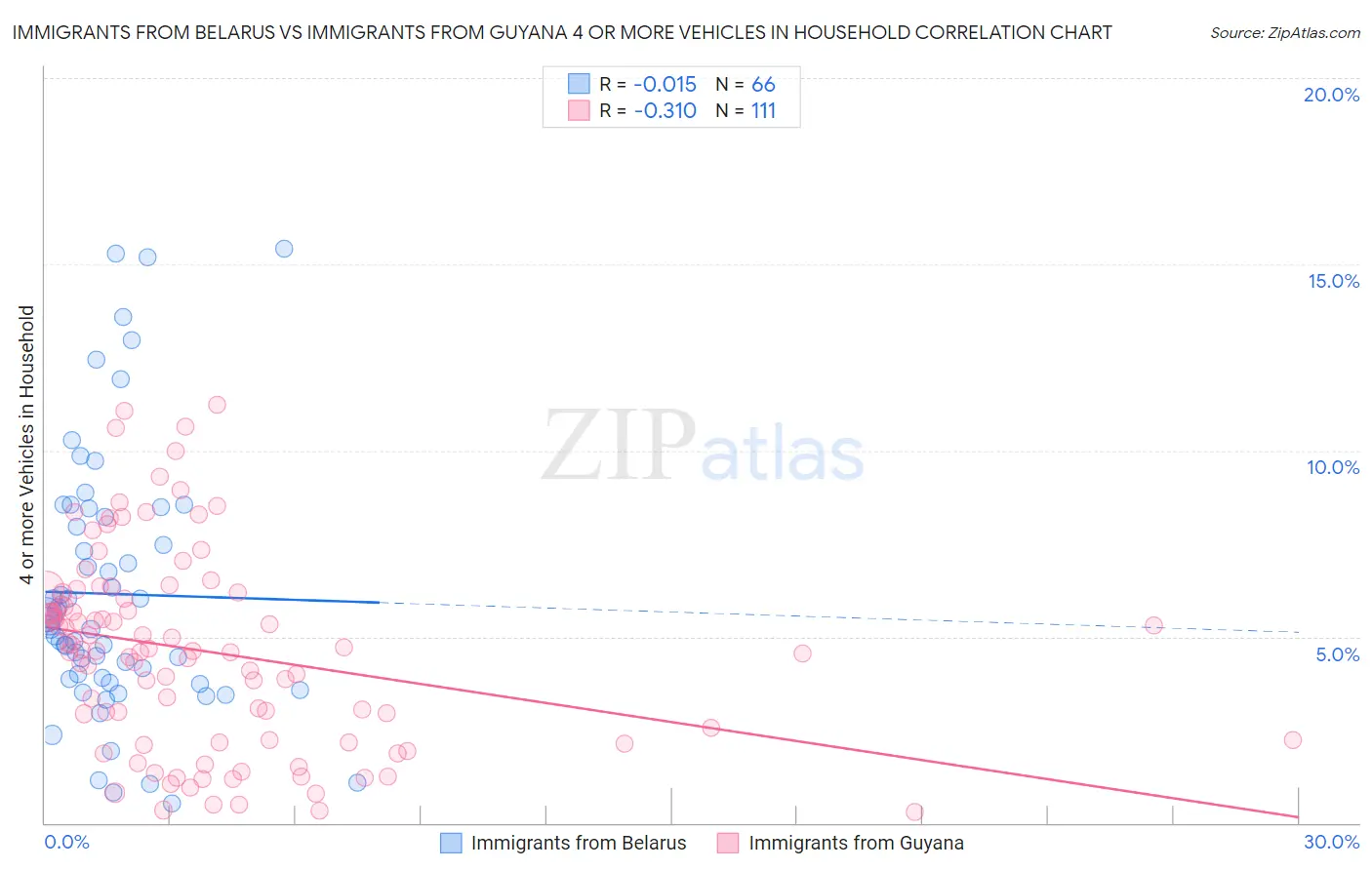 Immigrants from Belarus vs Immigrants from Guyana 4 or more Vehicles in Household