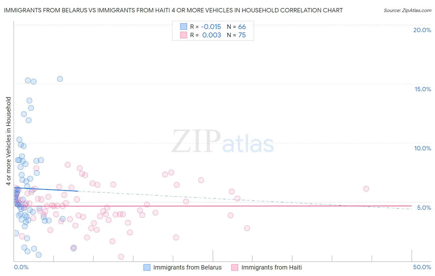 Immigrants from Belarus vs Immigrants from Haiti 4 or more Vehicles in Household
