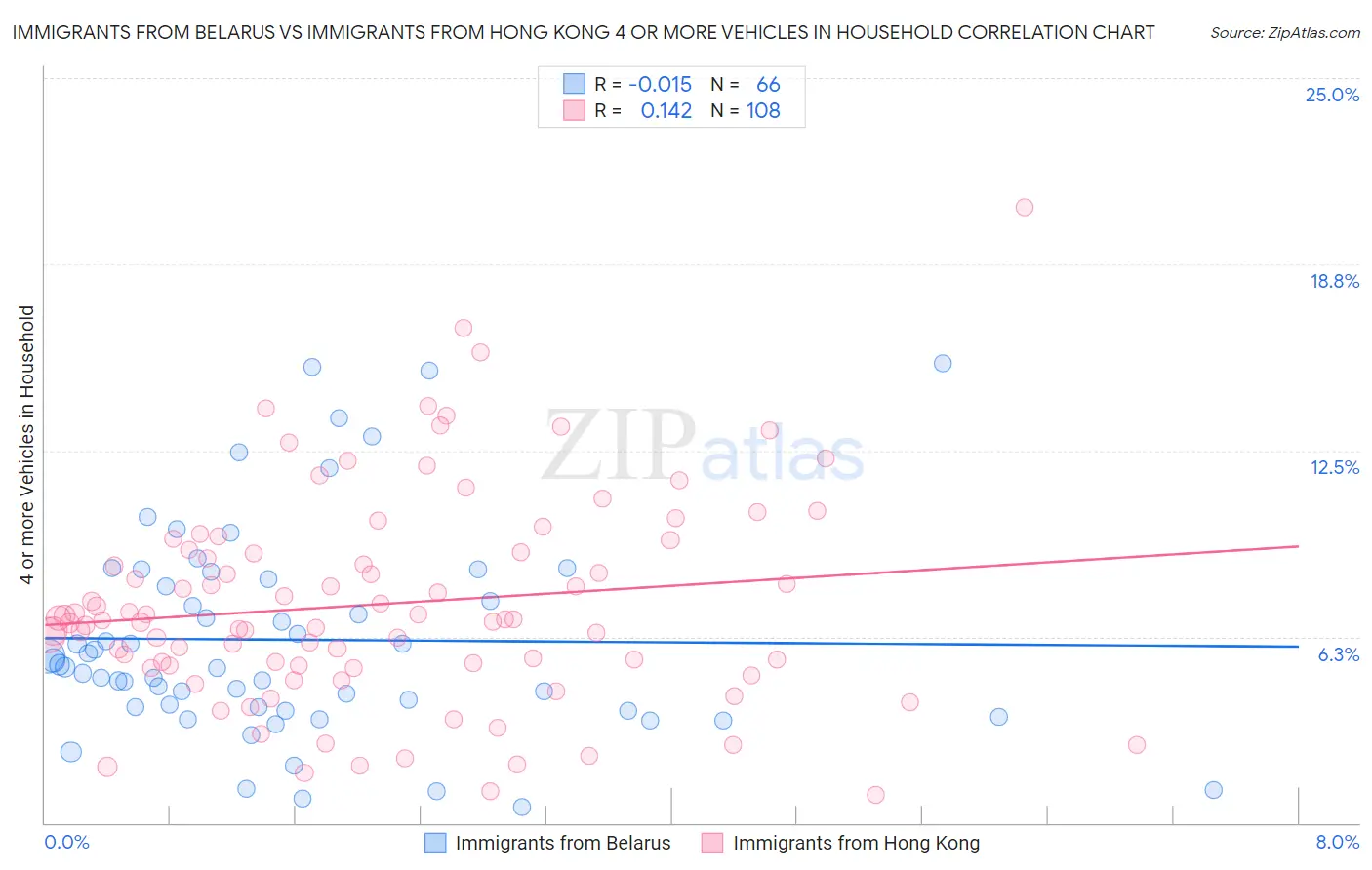 Immigrants from Belarus vs Immigrants from Hong Kong 4 or more Vehicles in Household