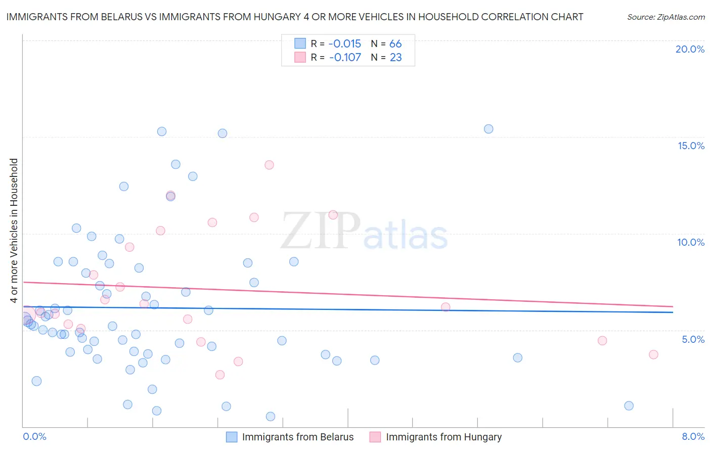 Immigrants from Belarus vs Immigrants from Hungary 4 or more Vehicles in Household