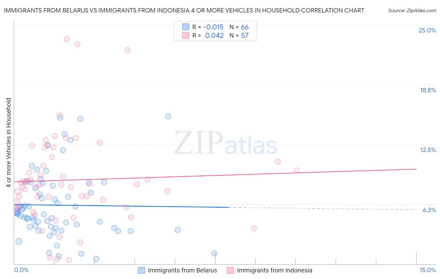 Immigrants from Belarus vs Immigrants from Indonesia 4 or more Vehicles in Household