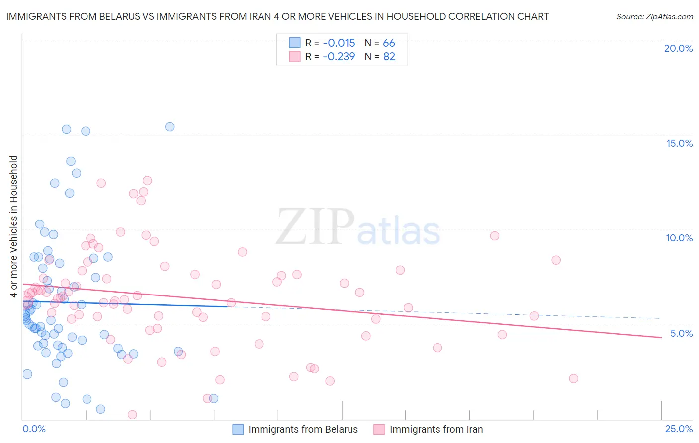 Immigrants from Belarus vs Immigrants from Iran 4 or more Vehicles in Household