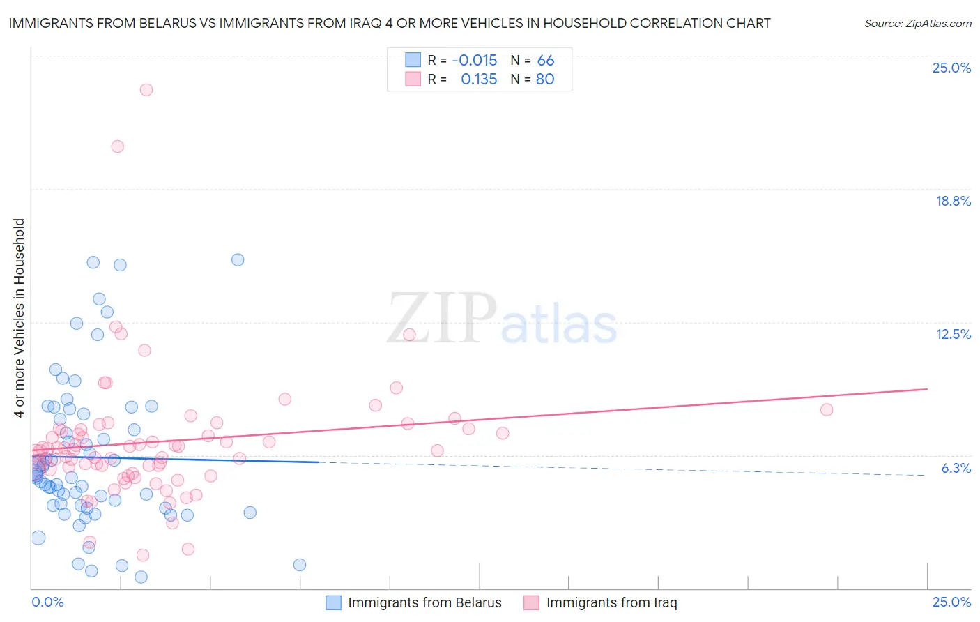 Immigrants from Belarus vs Immigrants from Iraq 4 or more Vehicles in Household