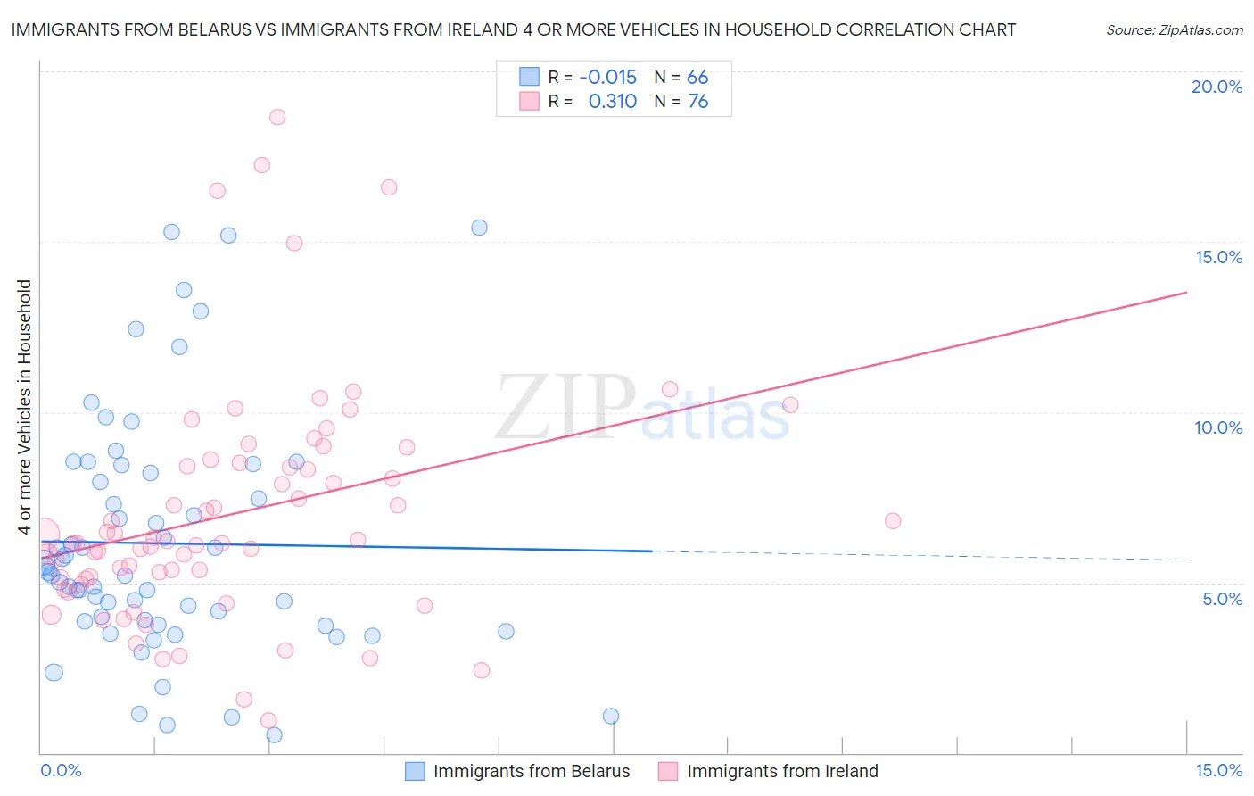 Immigrants from Belarus vs Immigrants from Ireland 4 or more Vehicles in Household