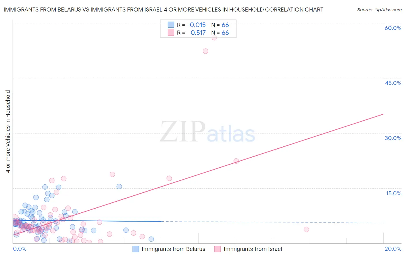 Immigrants from Belarus vs Immigrants from Israel 4 or more Vehicles in Household
