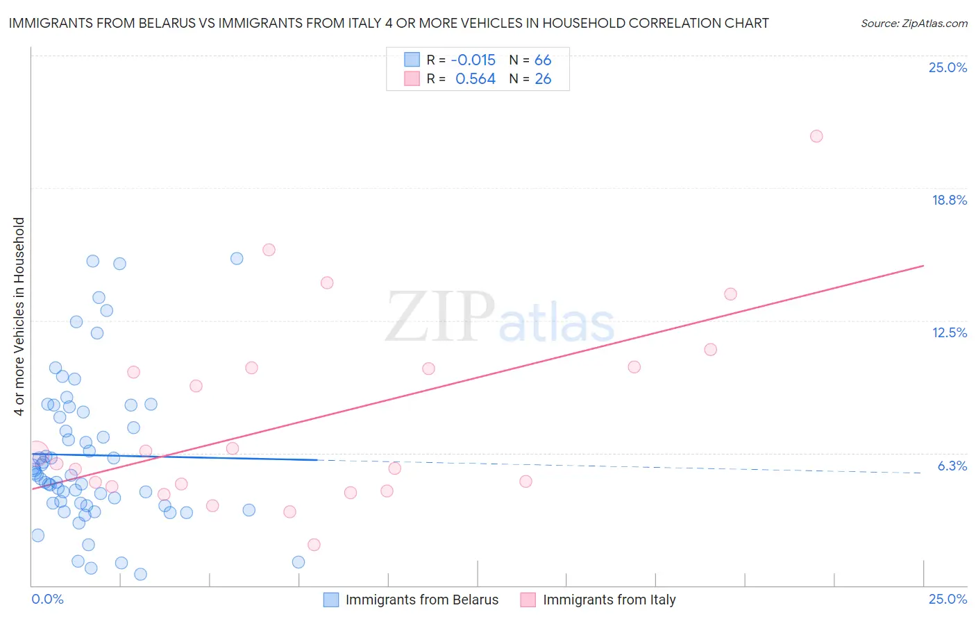 Immigrants from Belarus vs Immigrants from Italy 4 or more Vehicles in Household