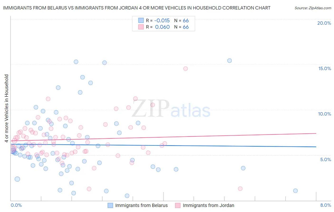 Immigrants from Belarus vs Immigrants from Jordan 4 or more Vehicles in Household