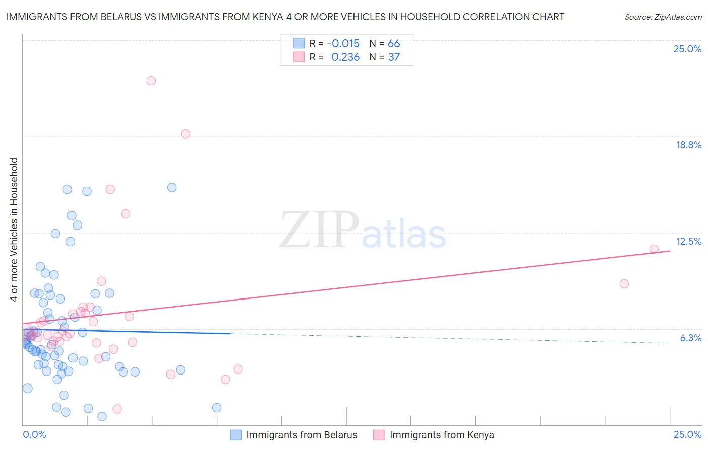 Immigrants from Belarus vs Immigrants from Kenya 4 or more Vehicles in Household