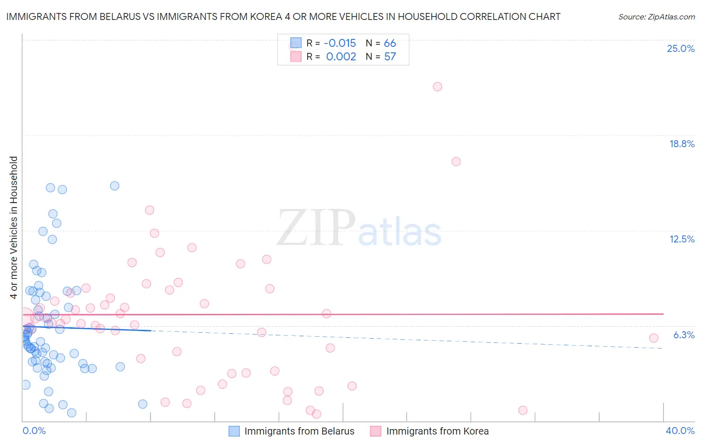 Immigrants from Belarus vs Immigrants from Korea 4 or more Vehicles in Household
