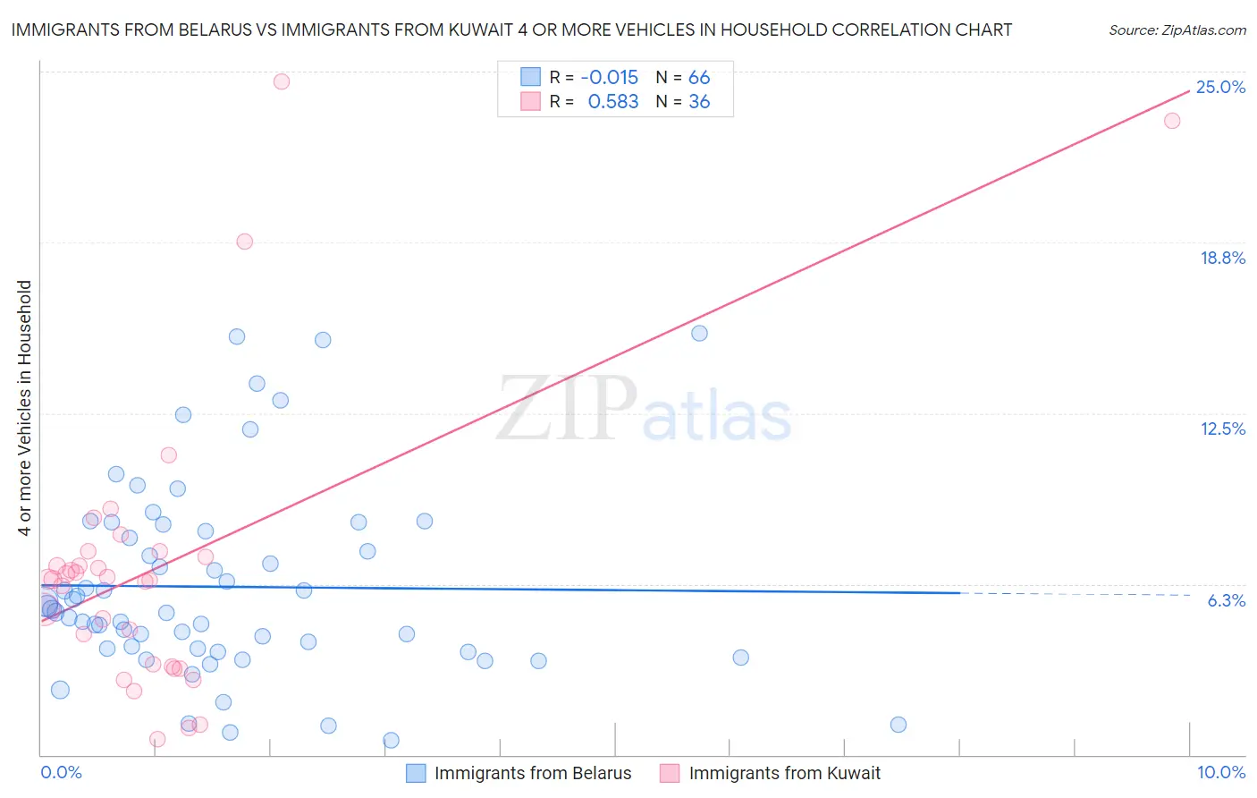Immigrants from Belarus vs Immigrants from Kuwait 4 or more Vehicles in Household