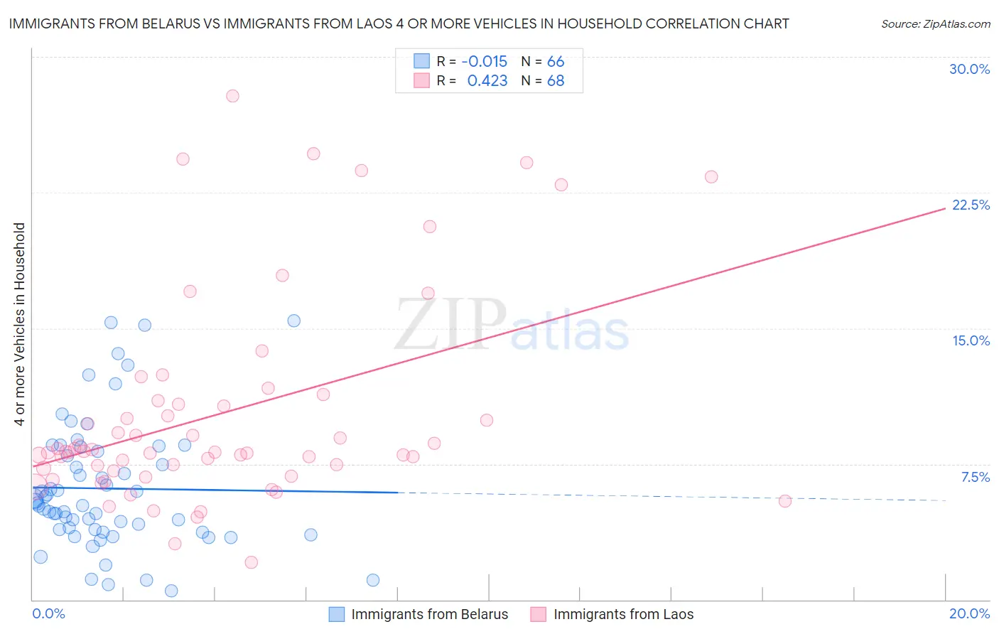 Immigrants from Belarus vs Immigrants from Laos 4 or more Vehicles in Household