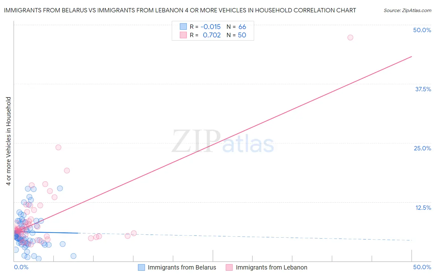 Immigrants from Belarus vs Immigrants from Lebanon 4 or more Vehicles in Household