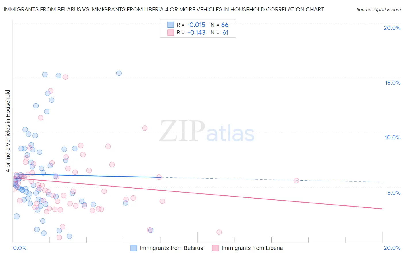 Immigrants from Belarus vs Immigrants from Liberia 4 or more Vehicles in Household