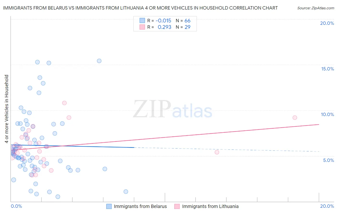 Immigrants from Belarus vs Immigrants from Lithuania 4 or more Vehicles in Household