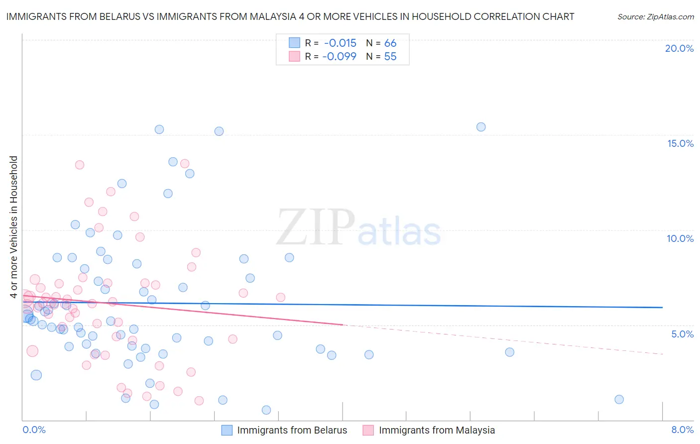 Immigrants from Belarus vs Immigrants from Malaysia 4 or more Vehicles in Household