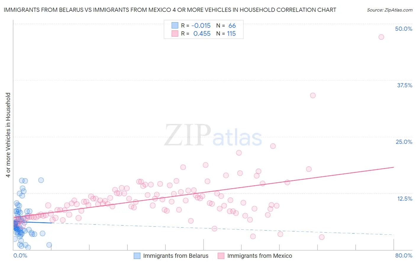 Immigrants from Belarus vs Immigrants from Mexico 4 or more Vehicles in Household
