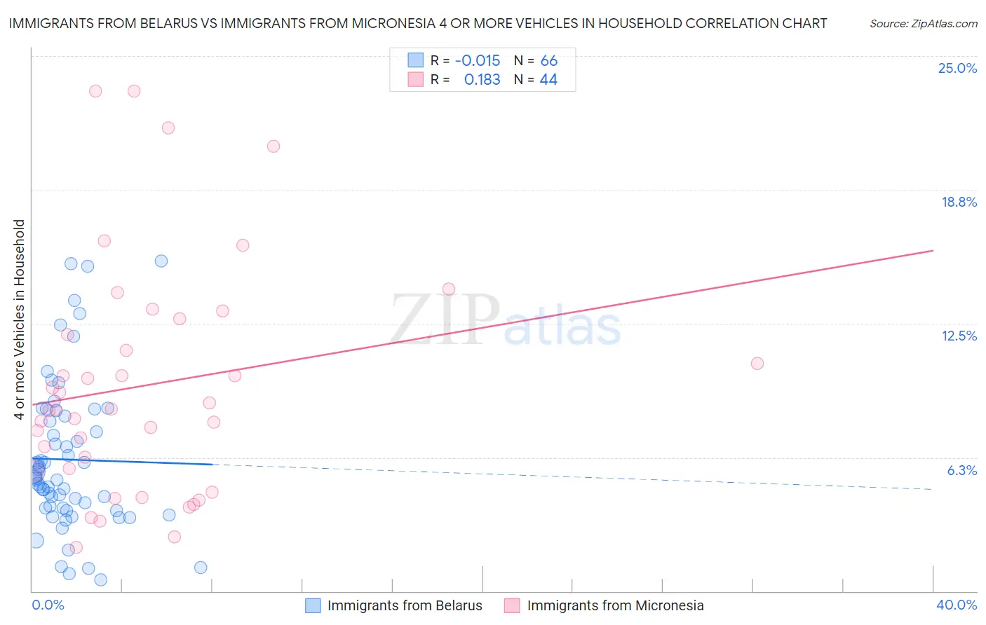 Immigrants from Belarus vs Immigrants from Micronesia 4 or more Vehicles in Household