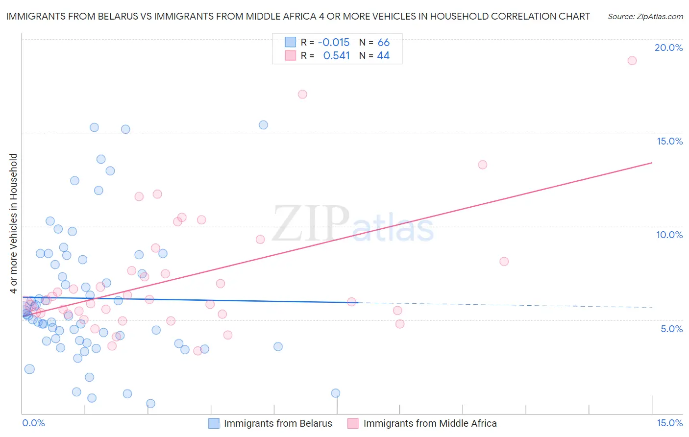 Immigrants from Belarus vs Immigrants from Middle Africa 4 or more Vehicles in Household
