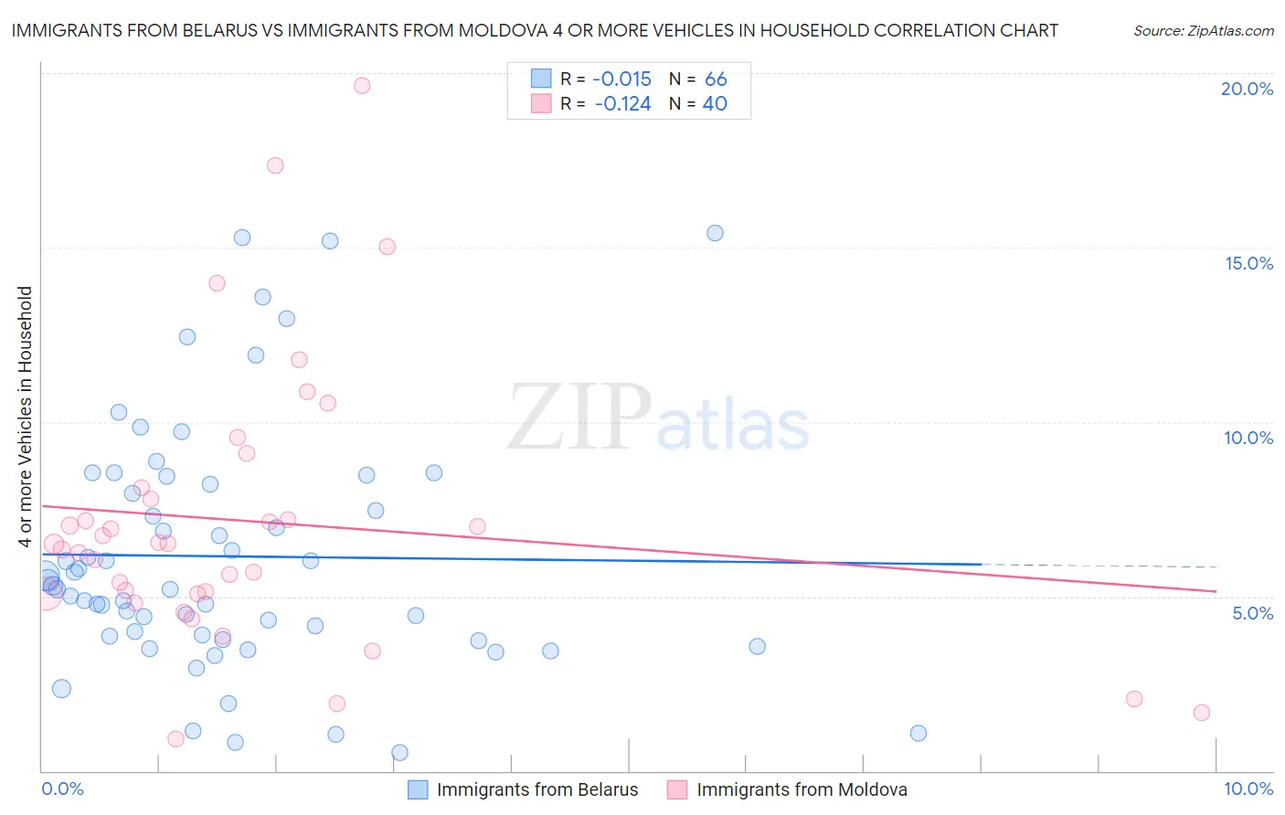 Immigrants from Belarus vs Immigrants from Moldova 4 or more Vehicles in Household