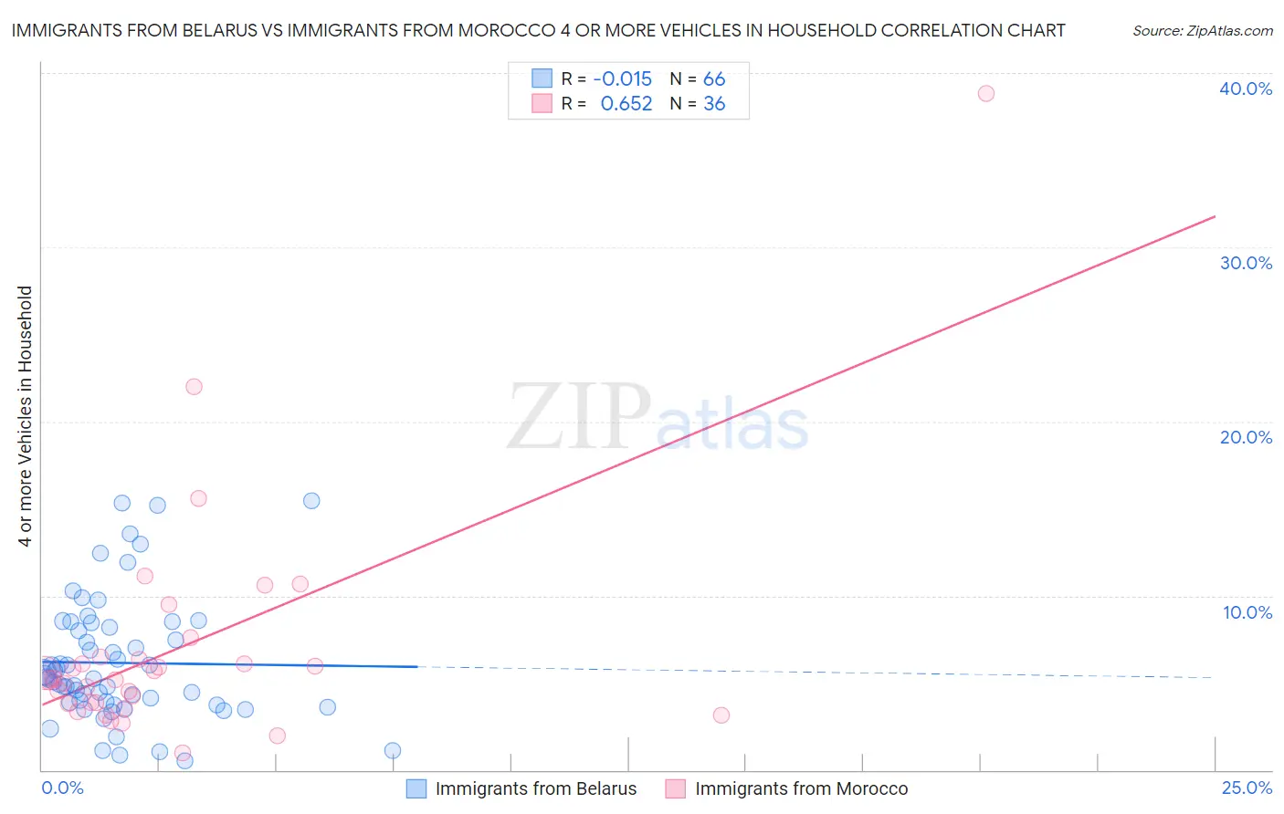 Immigrants from Belarus vs Immigrants from Morocco 4 or more Vehicles in Household